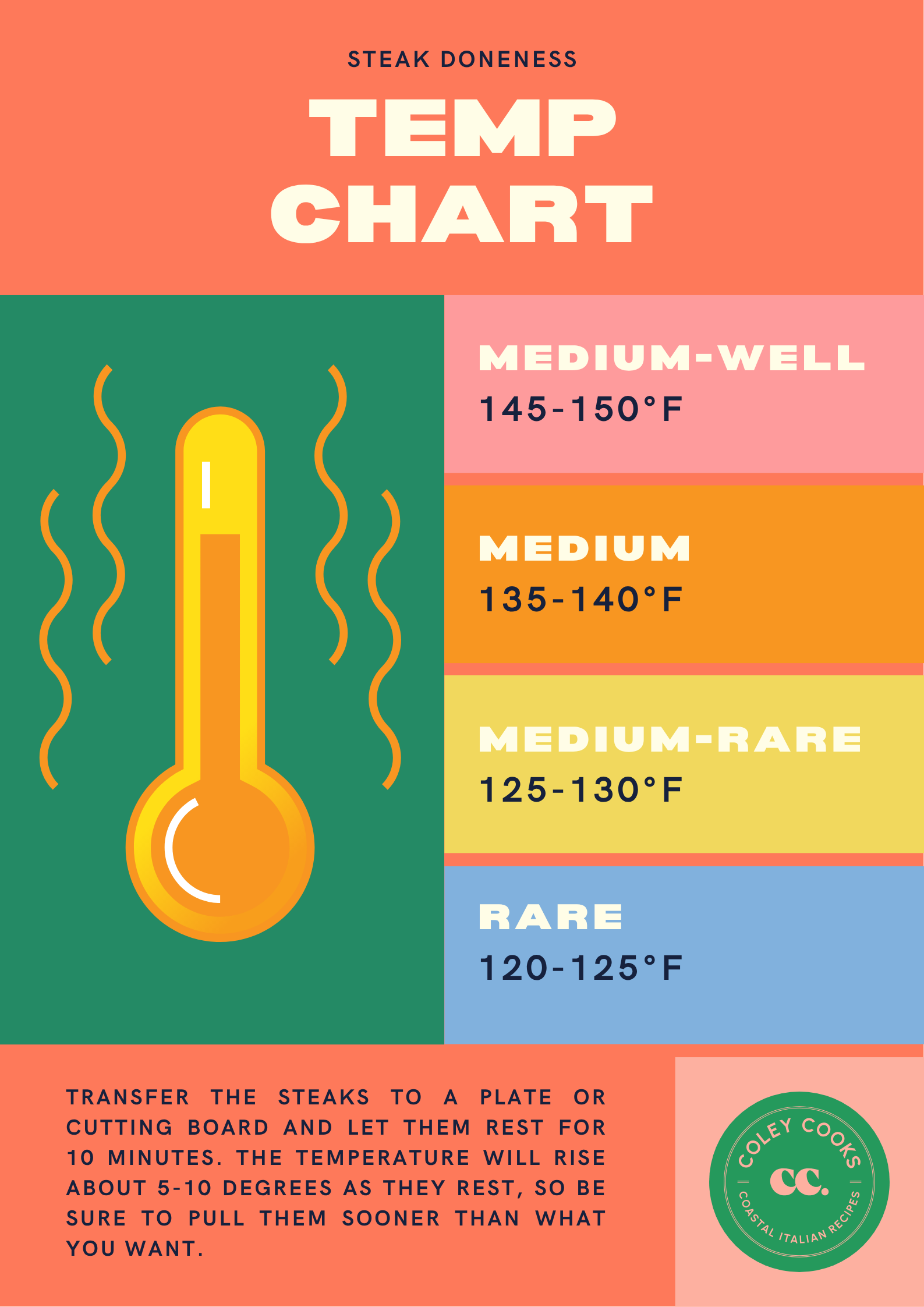 Steak doneness temp chart: 120-125°F for rare
125-130°F for medium-rare
135-140°F for medium
145-150°F for medium-well